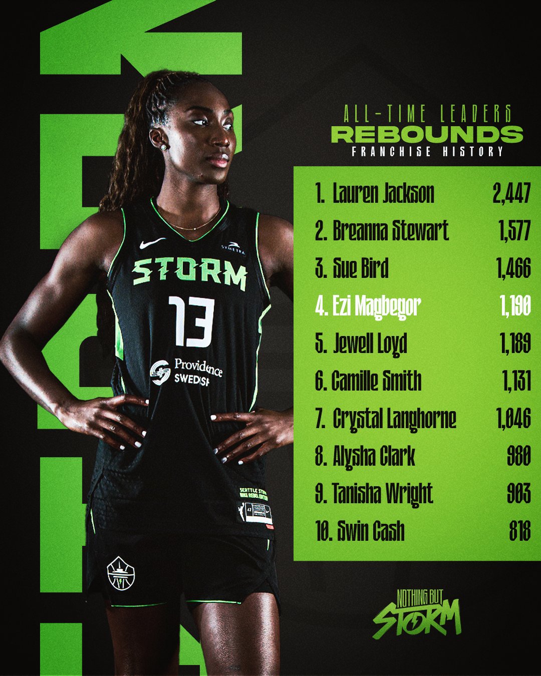 紧追队史3大传奇球星！马格贝戈总篮板数升至风暴队史第4