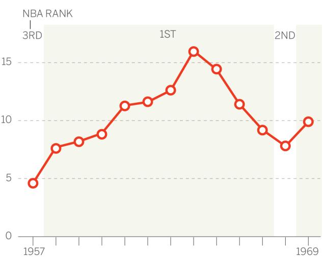 1659325450522013588.png NBA直播-天生赢家!拉塞尔如何统治了那个时代的NBA?